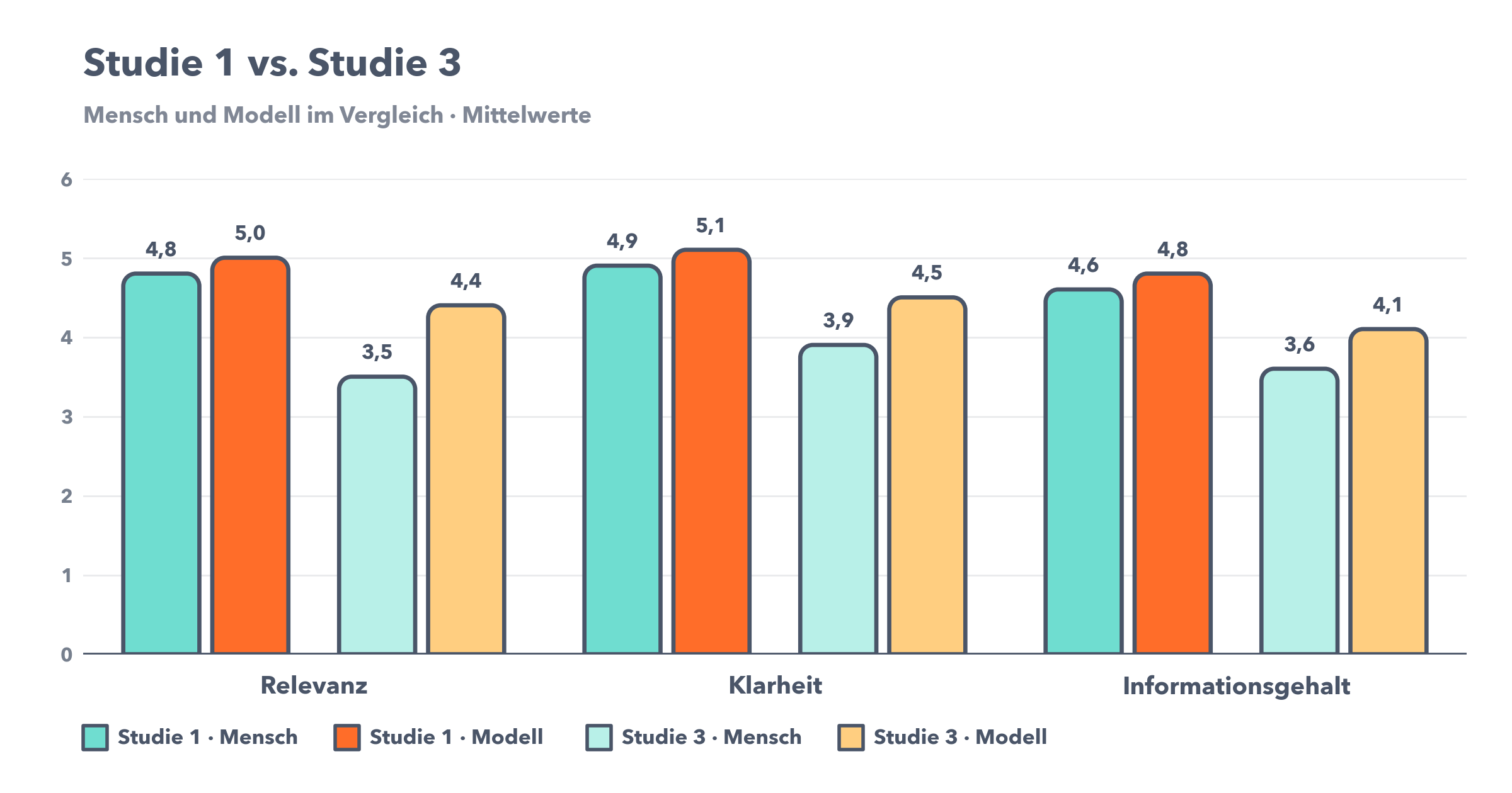 Gruppiertes Balkendiagramm mit zwei Blöcken. Block eins, Studie 1 ohne Regelwerk, Bewertung auf einer Sechserskala: Relevanz 4,8 Mensch gegenüber 5,0 Modell, Klarheit 4,9 gegenüber 5,1, Informationsgehalt 4,6 gegenüber 4,8. Die Balken sind jeweils nahezu gleich hoch. Block zwei, Studie 3 mit den vierzehn Fehlerkriterien als Vorgabe, Bewertung auf einer Fünferskala: Relevanz 3,5 Mensch gegenüber 4,4 Modell, Klarheit 3,9 gegenüber 4,5, Informationsgehalt 3,6 gegenüber 4,1. Hier liegt der Balken des Modells in allen drei Kategorien sichtbar über dem des Menschen.